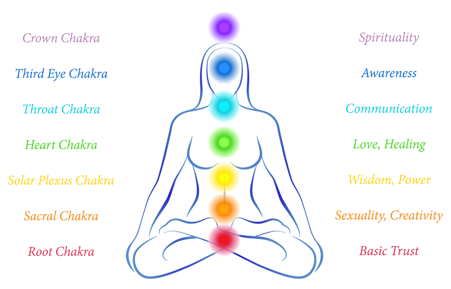 Yoga in abcoude chakras
